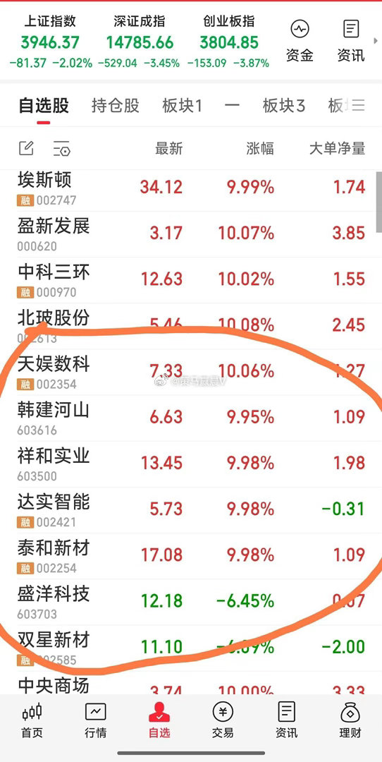 【最新跟踪的7牛：韩建河山，天娱数科，盛洋科技，泰和新材，达实智能，祥和实业，双