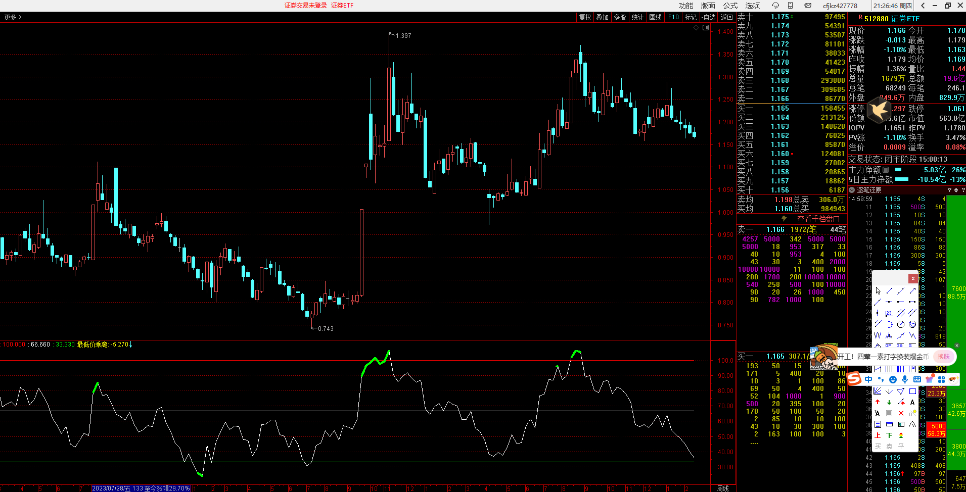 证券对应最大份额的ETF512880  证券ETF，汪汪队已经连续4天净买入了站