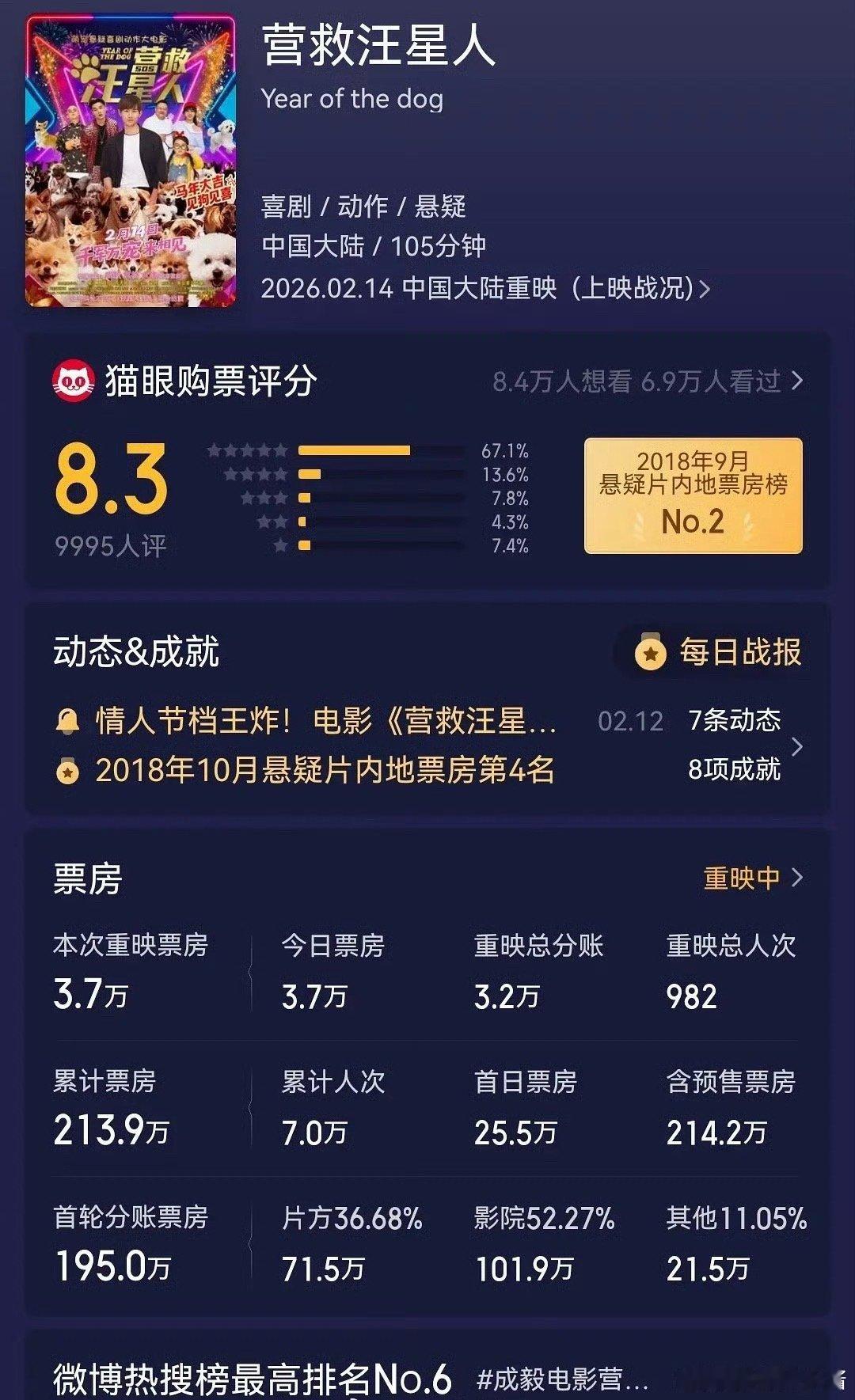 成毅电影《营救汪星人》预售3.7w，这么低吗
