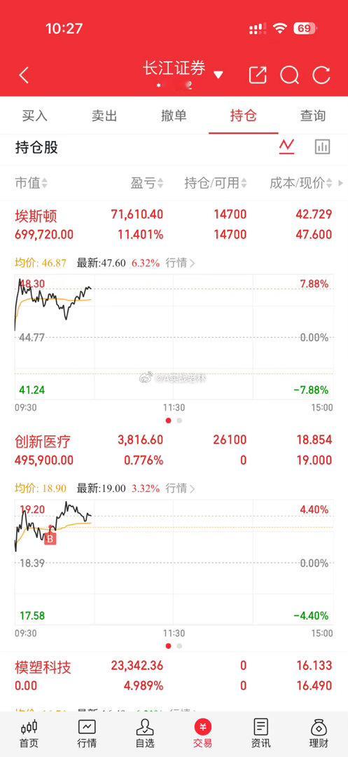 $埃斯顿 sz002747$ 恐慌者这个位置可以走了.低位布局了创新静待拉伸