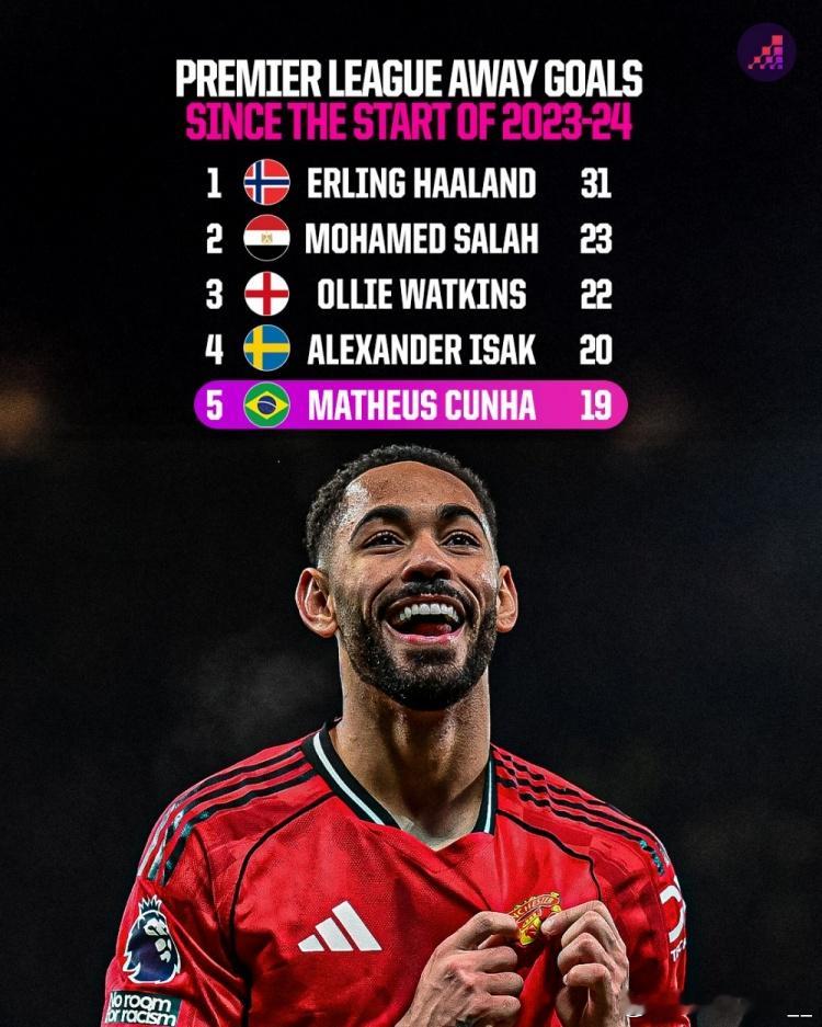 23-24赛季以来英超客场进球榜：哈兰德——31萨拉赫——23沃特金斯——22伊