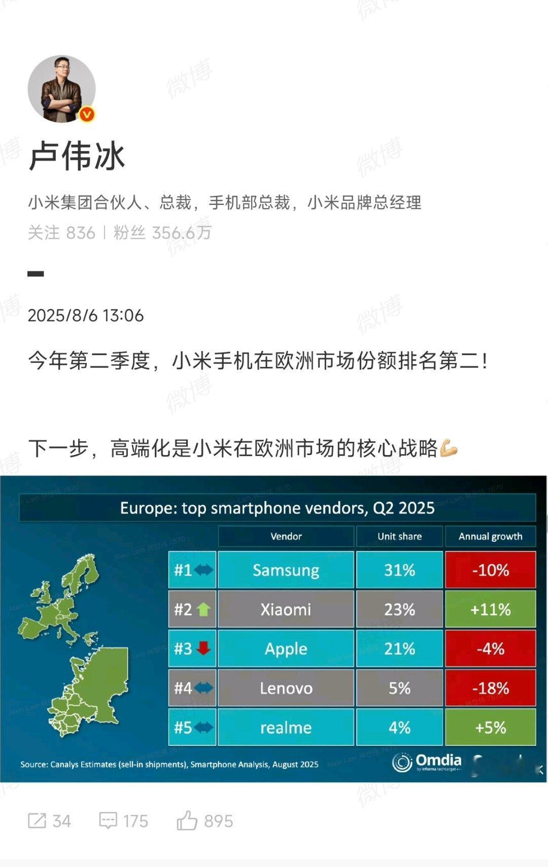 前三瓜几乎分了近80％的市场份额，前五唯一有涨幅的只有小米和真我，没想到真我在欧