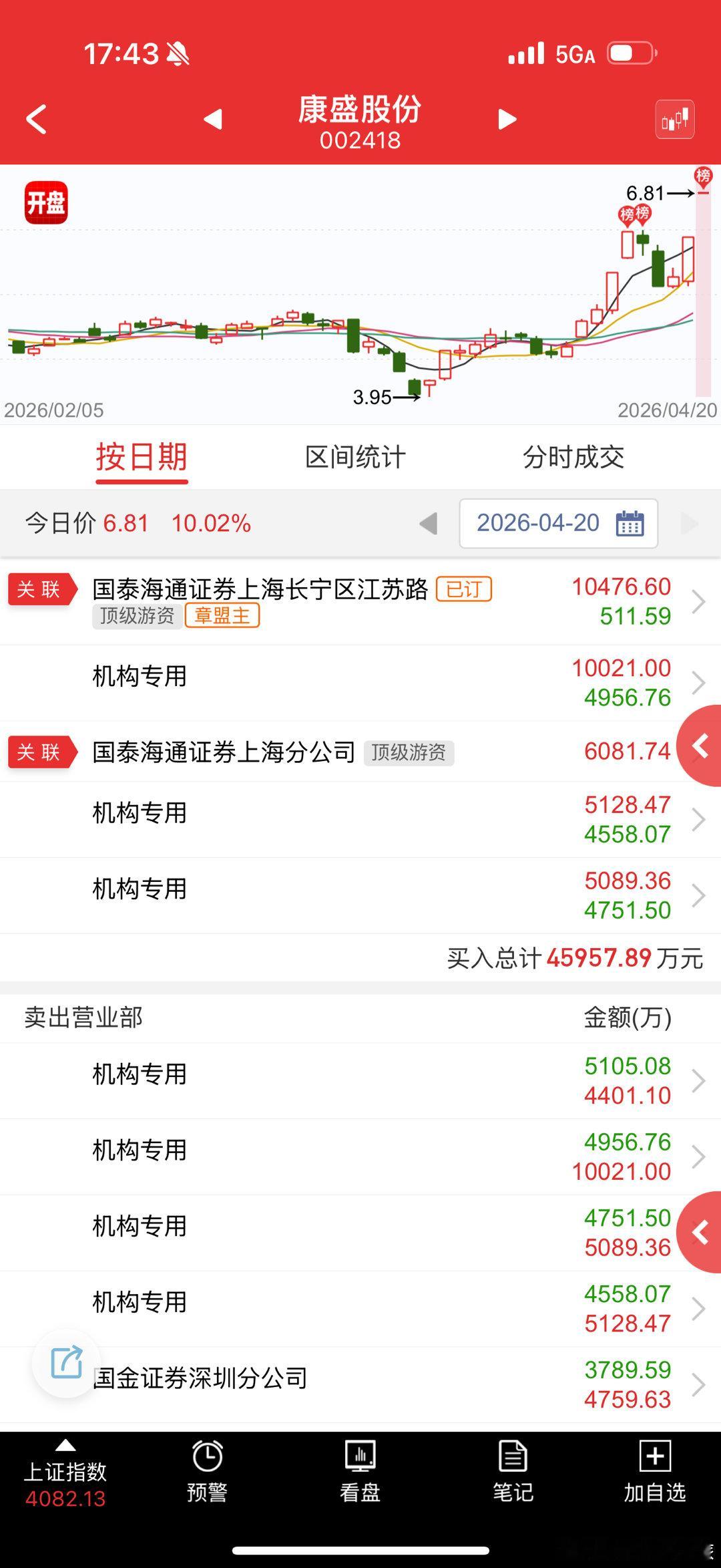 康盛股份 sz002418[股票] 属于命好踩到板块节点，直接给补涨一字二板了，