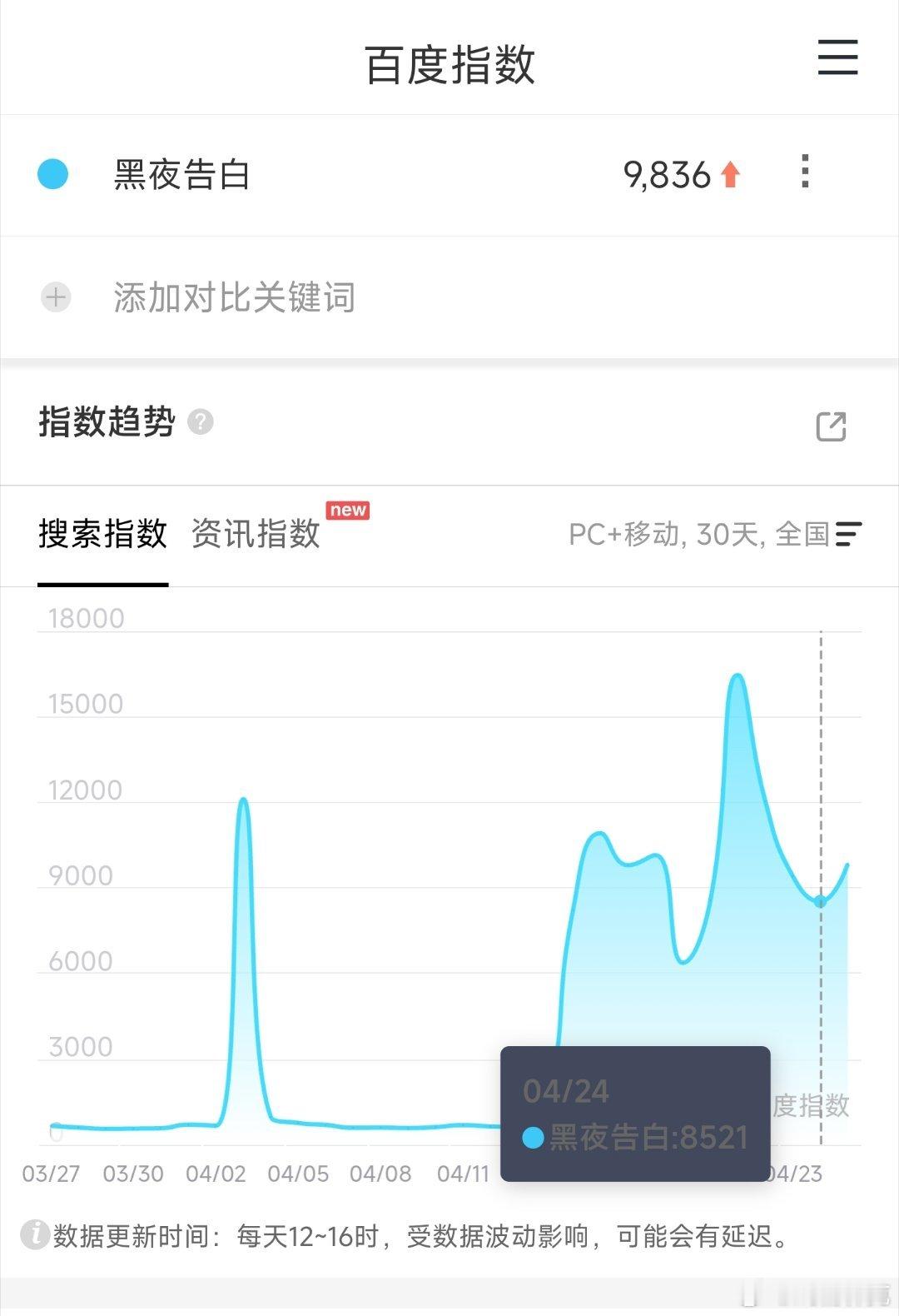 潘粤明、王鹤棣黑夜告白 映前一天百指仅9836，定档后跌了又跌，比定档前注水的还