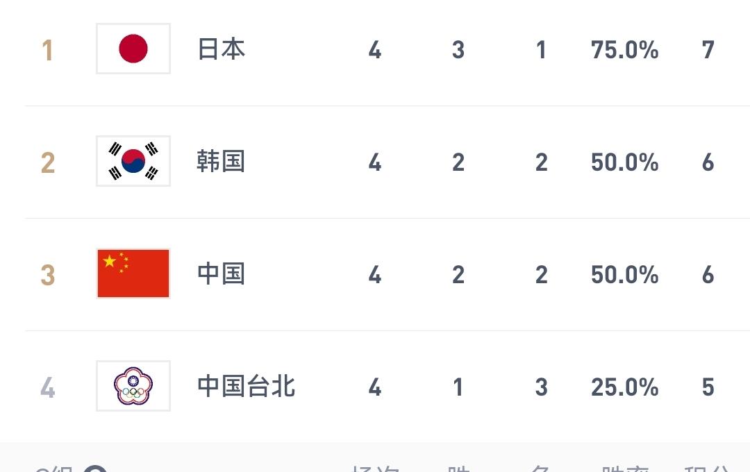 中国100-93险胜中国台北，两连胜后晋级形势一片大好，战绩追平韩国。

有一说