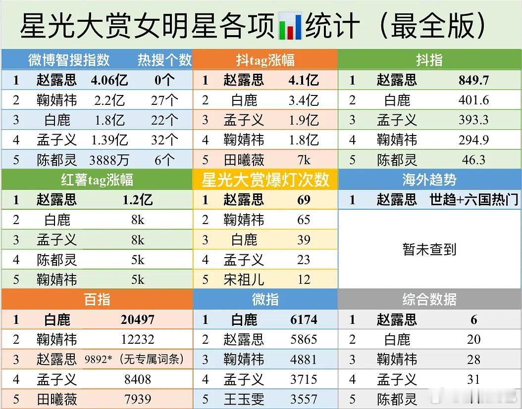星光大赏女明星各项树据统计前五：赵露思 白鹿 鞠婧祎 孟子义 陈都灵 星光大赏数
