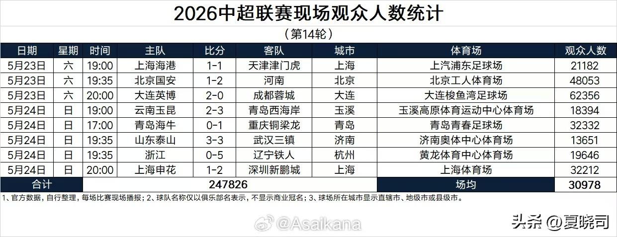 主场对阵武汉三镇，山东泰山队济南奥体的上座率真的快跌破一万了，成绩是硬道理，精气