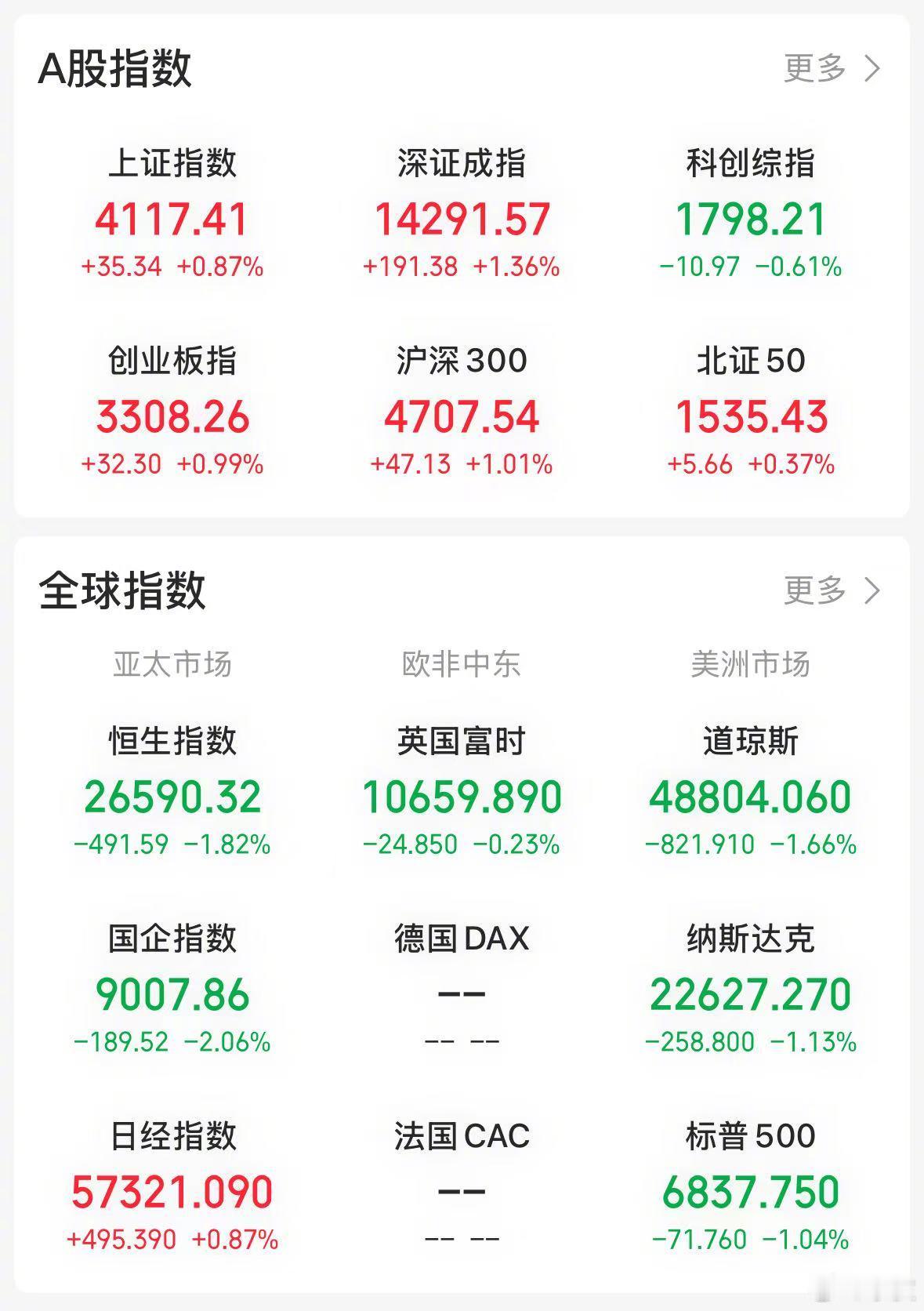 【今日看盘】A 股迎来开门红。上证指数上涨 0.87%，深成指上涨 1.36%，