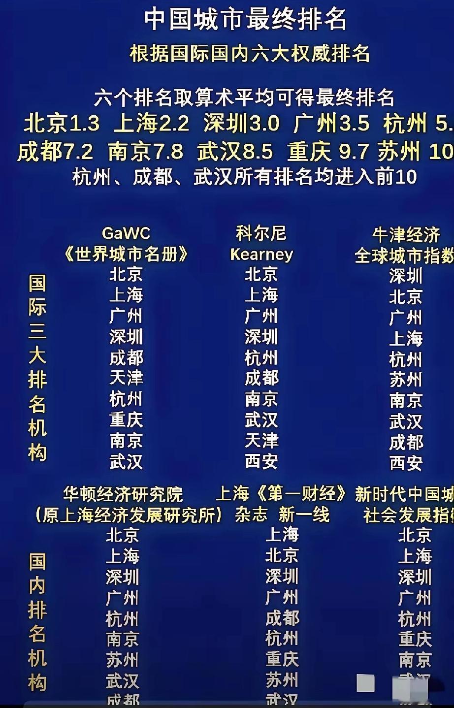 排行榜加权平均后的城市综合排行榜，北京、上海、深圳、广州位列前四！

感觉这样的