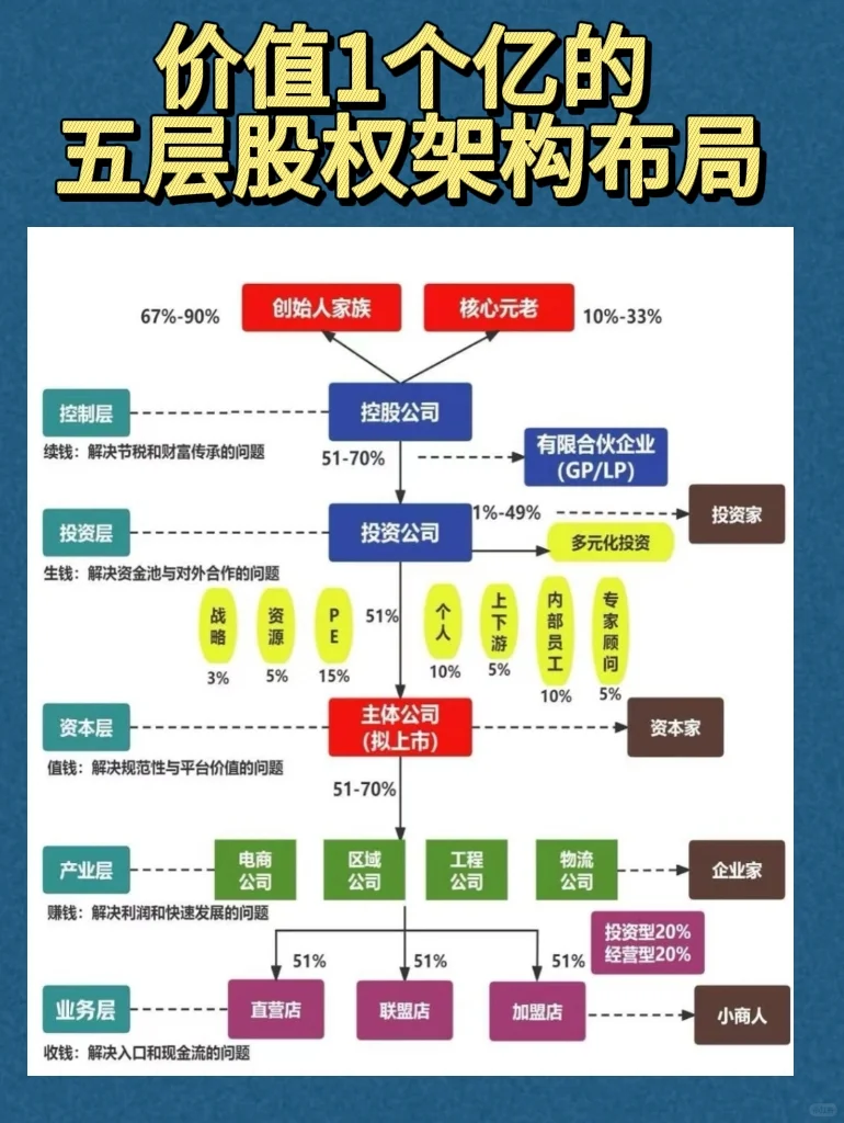 一张图看懂公司五层股权顶层架构设计！