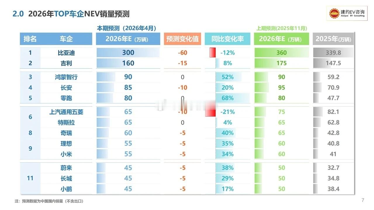 著名机构对于2026年中国市场新能源终端销量TOP10的预测：这个版本是最新叠代