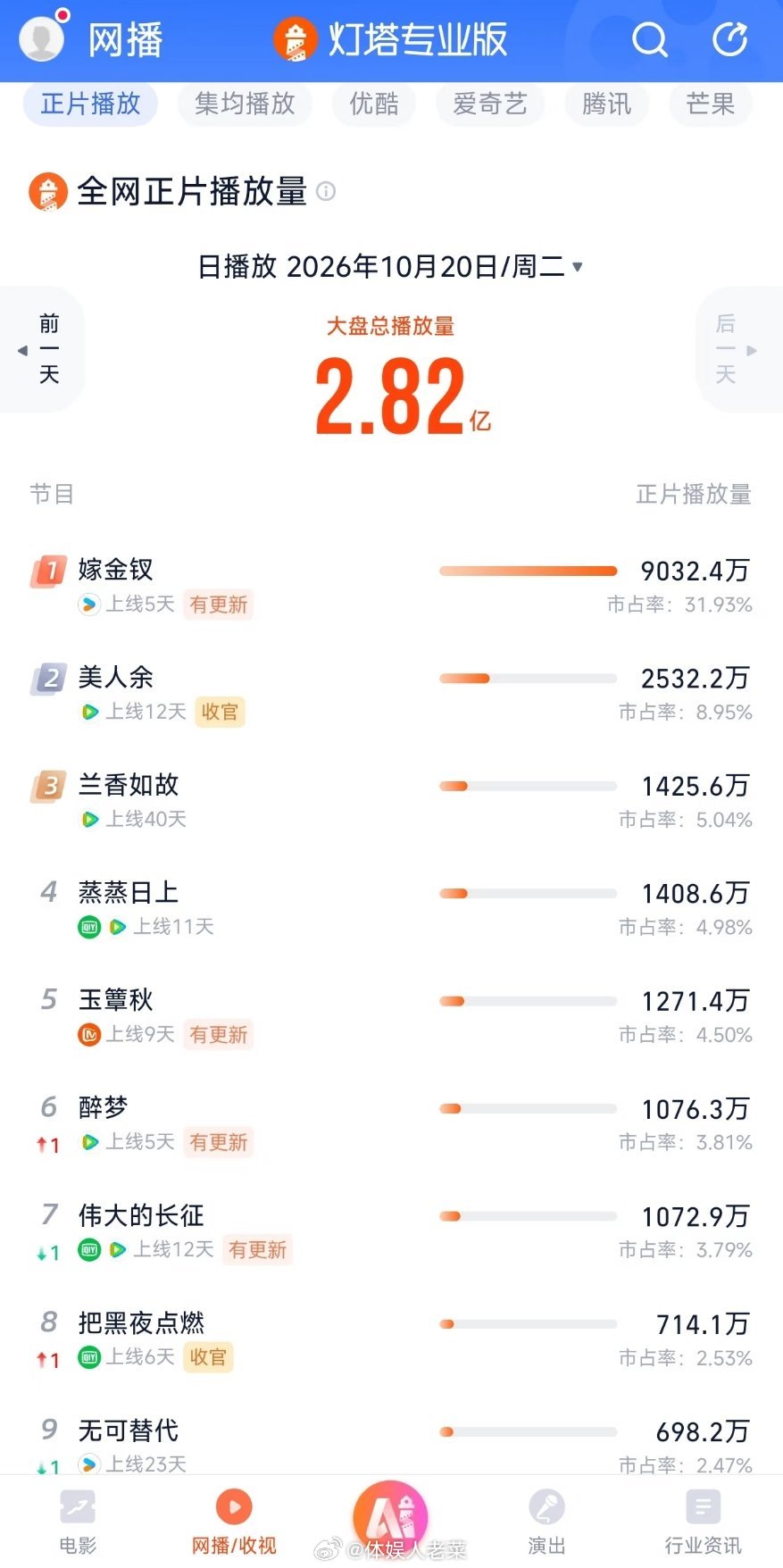 嫁金钗开播第五天灯塔破9000万，而且还是在优酷啊，优酷今年敢不敢举办晚会？？[