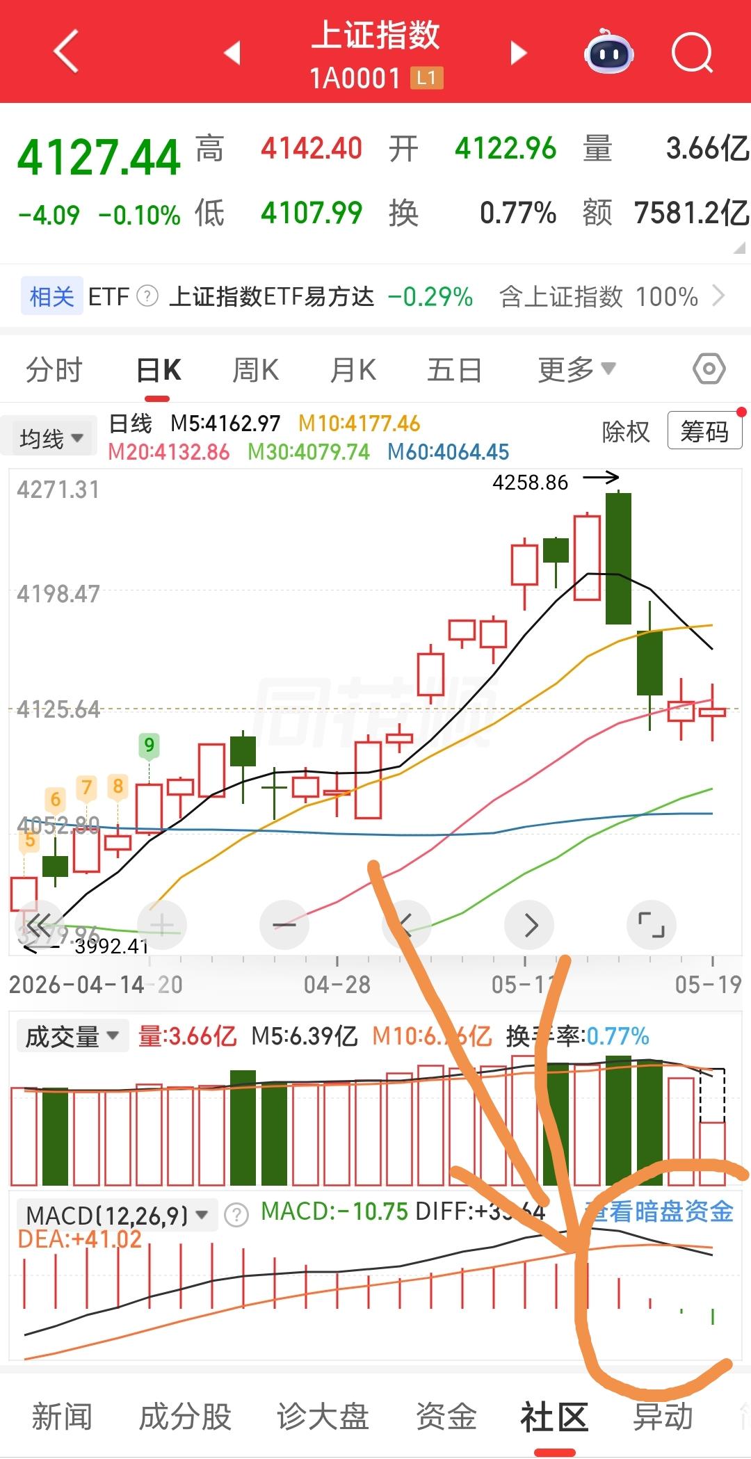 连跌四天，中间有一根假阳线，看上去还不是太糟。
MACD绿柱第二根，根据前面红柱