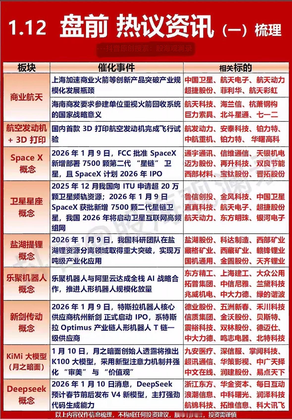 1.12盘前热议资讯梳理，带你了解最新行业动态！🚀📈

商业航天加速突破，卫