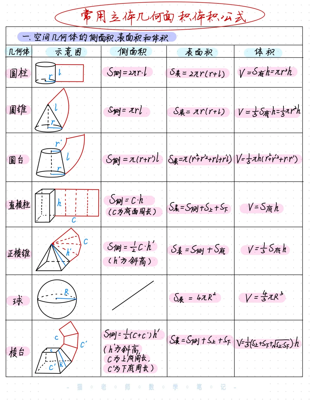 我见过最全的立体几何公式总结❗️