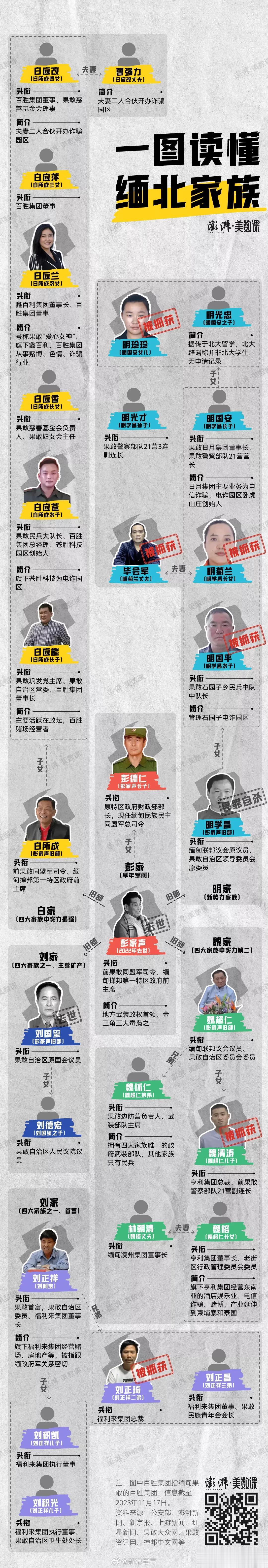一张思维图终于看懂缅北电诈势力！

目前，四大家族当中，明家算是被摆平了，魏家和
