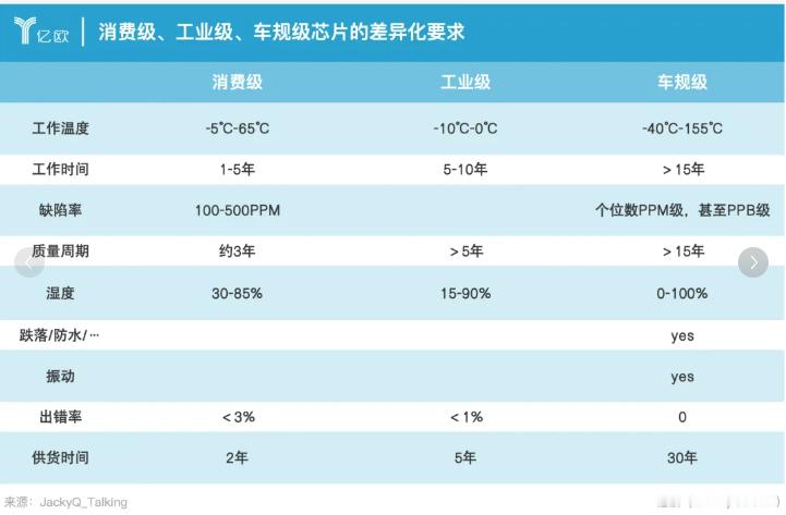 车规：单颗8295芯片的价格约为2、3千元，而消规骁龙8 Gen3则为一半不到车