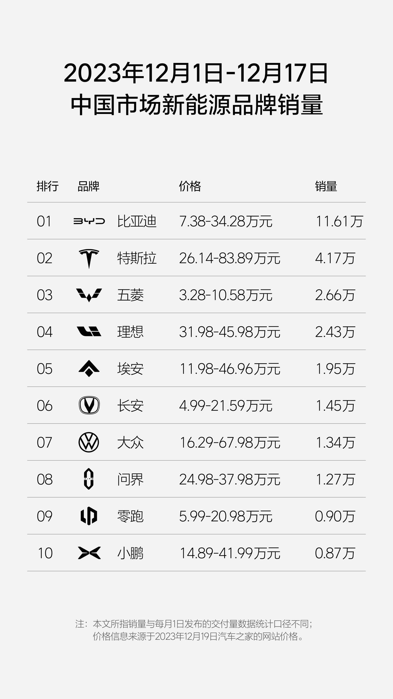 我现在比较好奇：比亚迪全年能否冲击300万？

好像这个目标没有明说，不过年底整