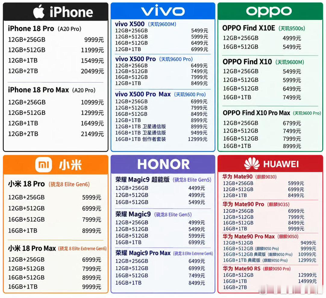 各大👋🐣厂商主流新旗舰的价格，哪个旗舰机真香了？ ​​​