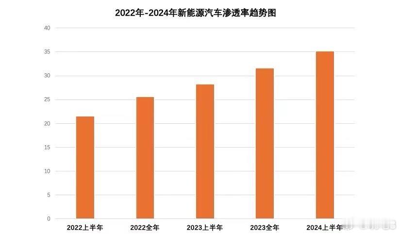 #新能源渗透率# 根据2022年-2024年上半年数据看，中国新能源汽车渗透率每