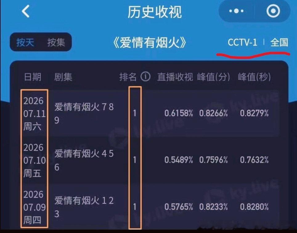 爱情有烟火，要拿就拿第一☝🏻! 