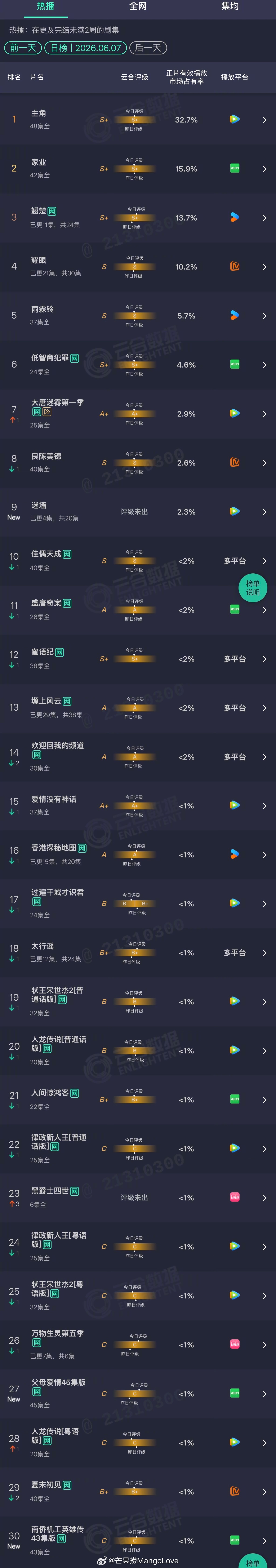 2026年06月07日云合剧集正片有效播放量市占率TOP301 主角 32.7%