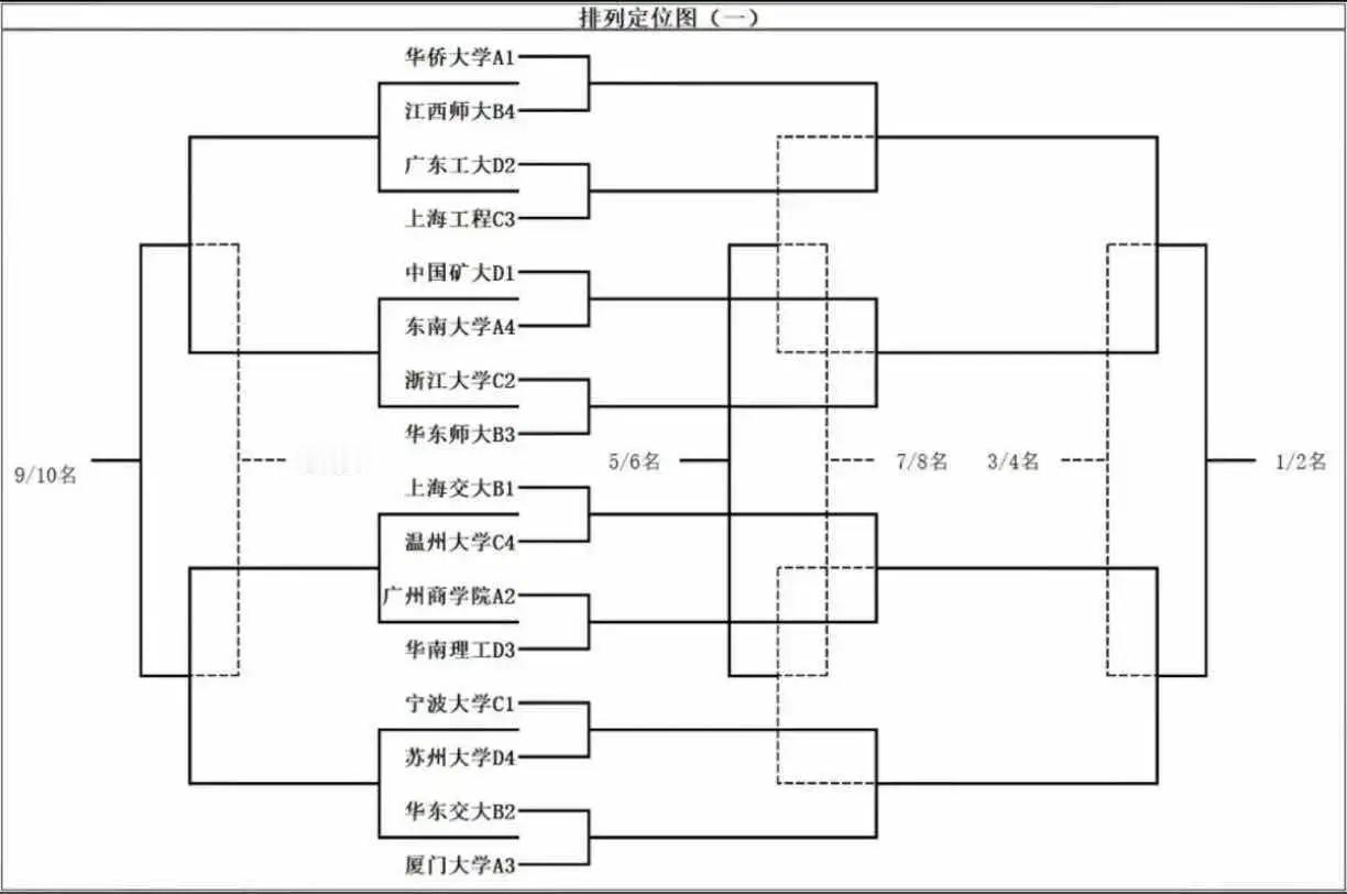 恭喜厦门大学打进东南赛区8强牛
以89：79比分战胜华东交通大学，以A3第三名的