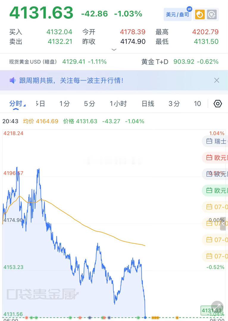 黄金4054做空，下跌4031再拿下，下午到现在已经三连空，空头趋势，顺势就完事