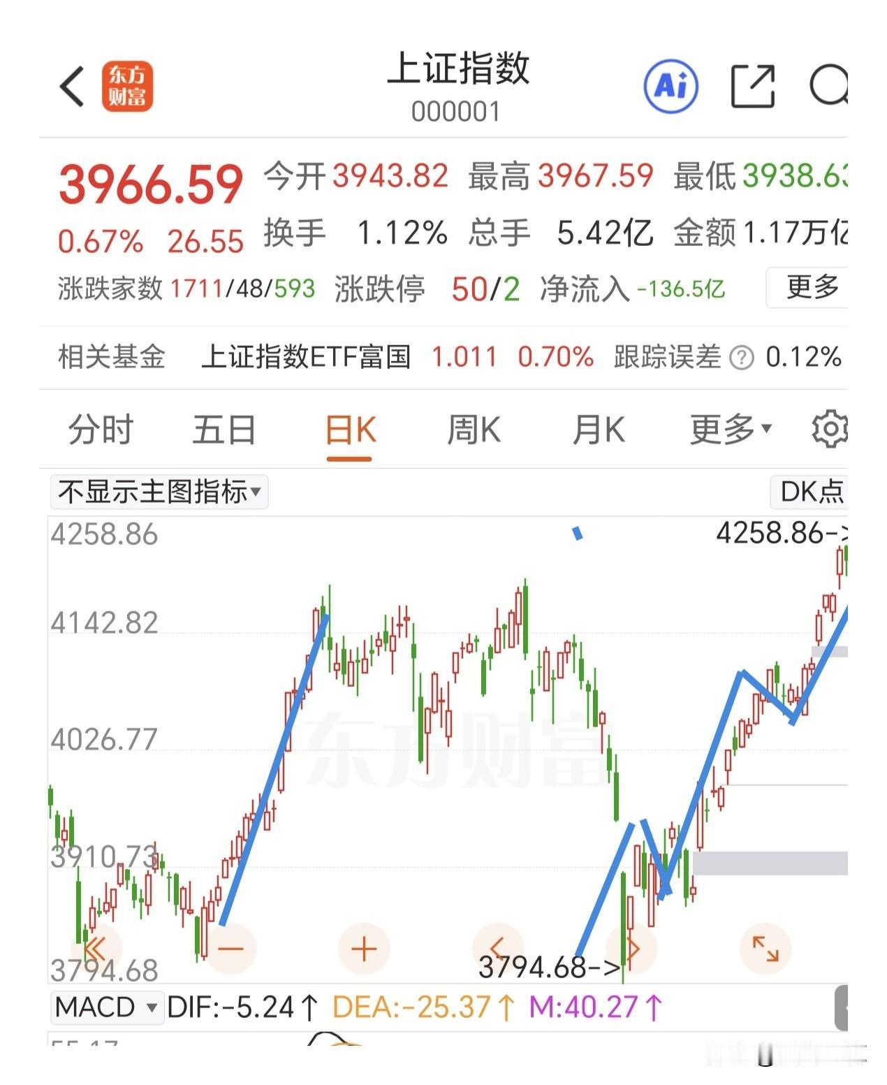 5日线上持股待涨。

上证指数5连阳，马上反弹就要面临4000点的强压区。从今年