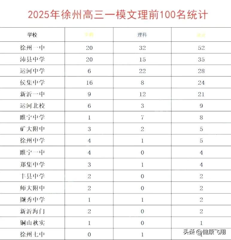 2025年徐州高三一模文理前100名统计，徐州一中52人，排第一很正常，沛县中学