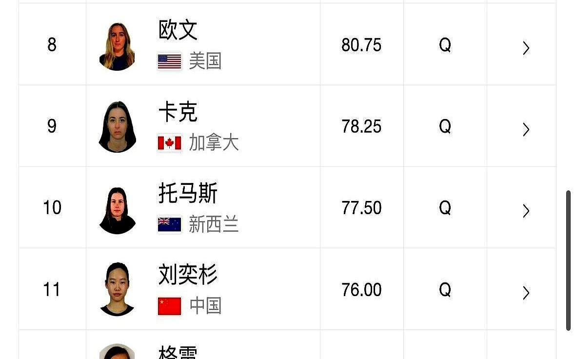 谁能想到，卫冕冠军谷爱凌第一跳就重摔，只拿了16.25分。

几乎所有人都以为她