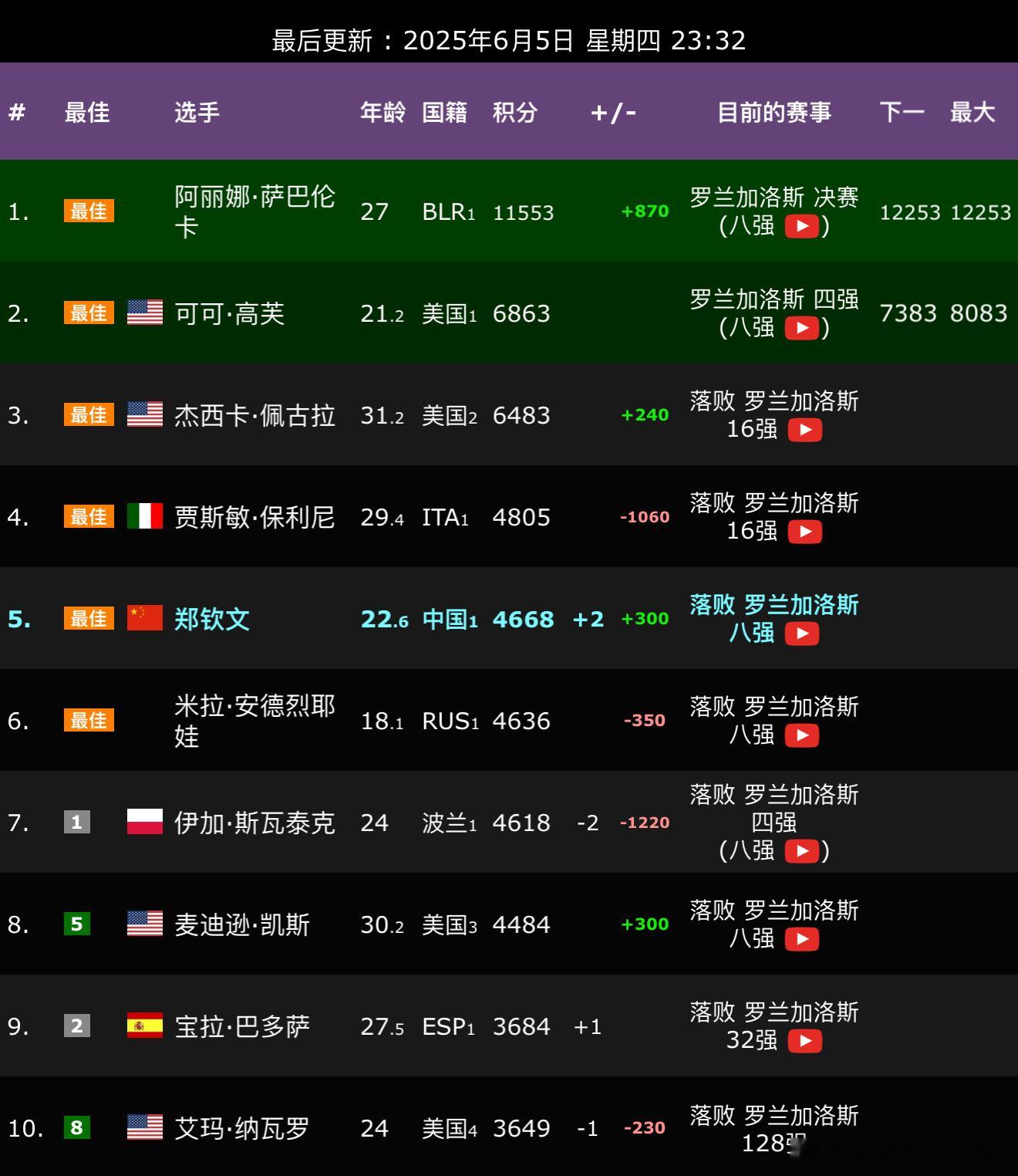郑钦文重返世界第五 随着法网首场半决赛结束，斯瓦泰克止步4强，法网后的世界排名基
