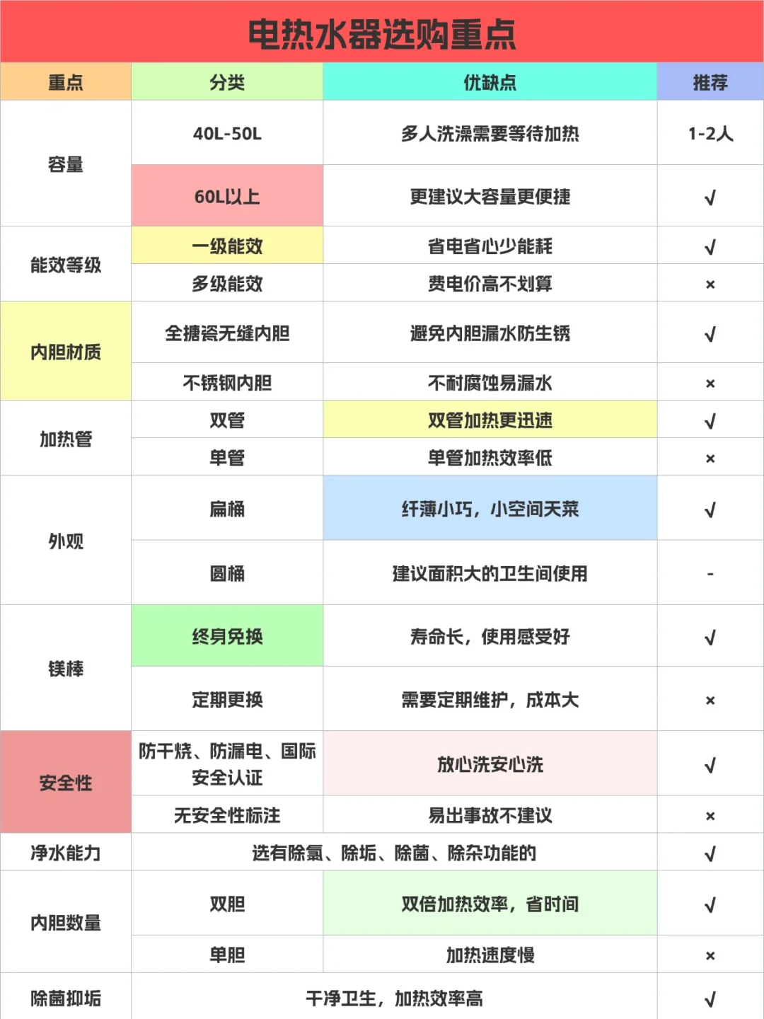 电热水器选购重点一览！