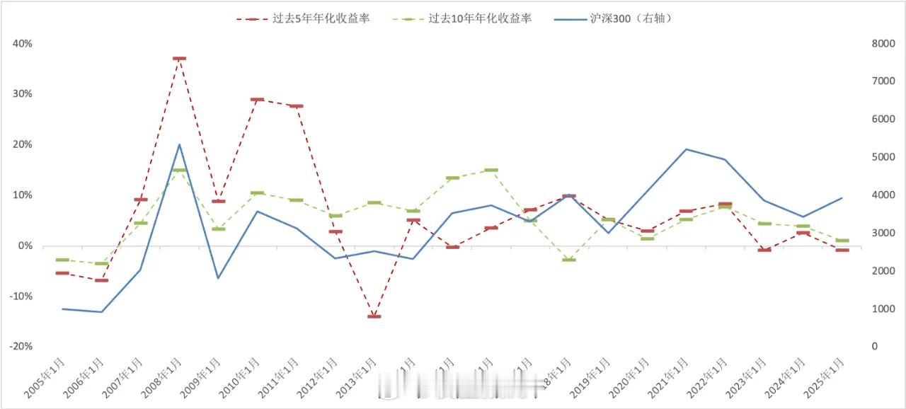 沪深300的过去五年年化收益为负，十年年化收益不如债券收益率。能在这个市场挣到钱