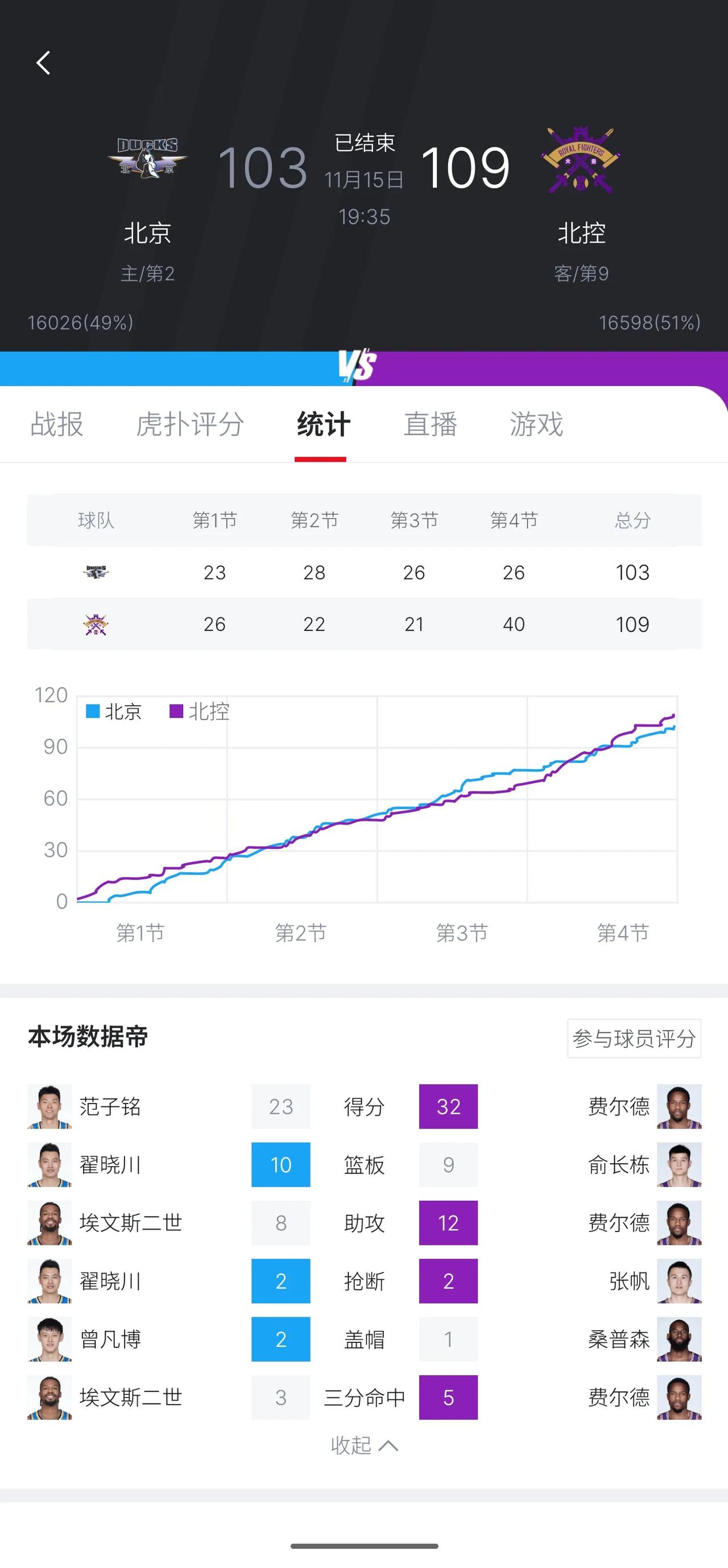 昨天看了这场京城德比，真的是太精彩了！双方互相追分互相领先，你来我往，各种不可思