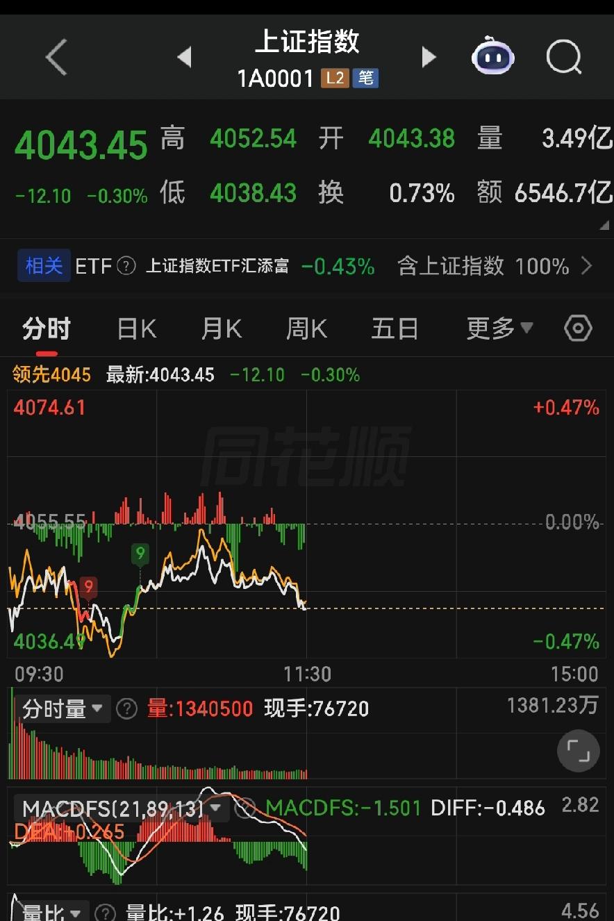今日A股：上不去、跌不深，下午就这样晃到收盘！
 
各位朋友些，今早开盘，大盘硬