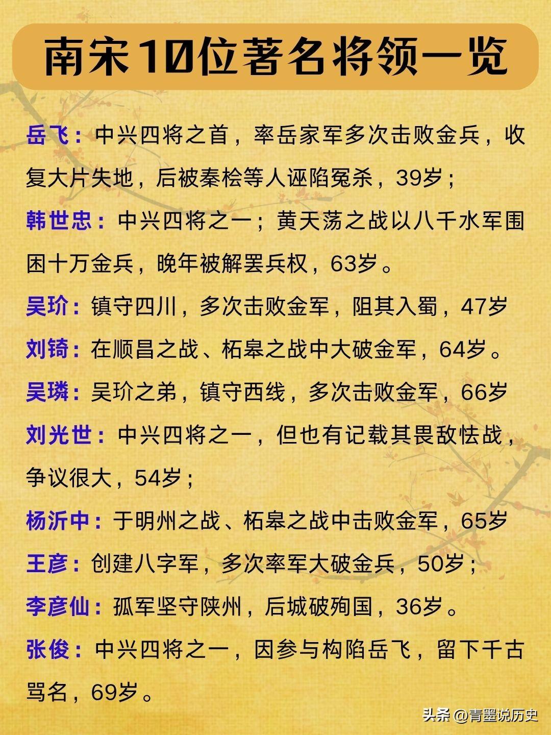 南宋10位著名将领结局！

南宋的“中兴四将”中，岳飞率领岳家军北伐，收复大片失