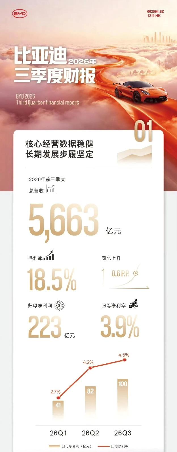 迪子毫无疑问是行业龙头，自主品牌最优秀的整车厂，好消息是毛利率18.5%，坏消息