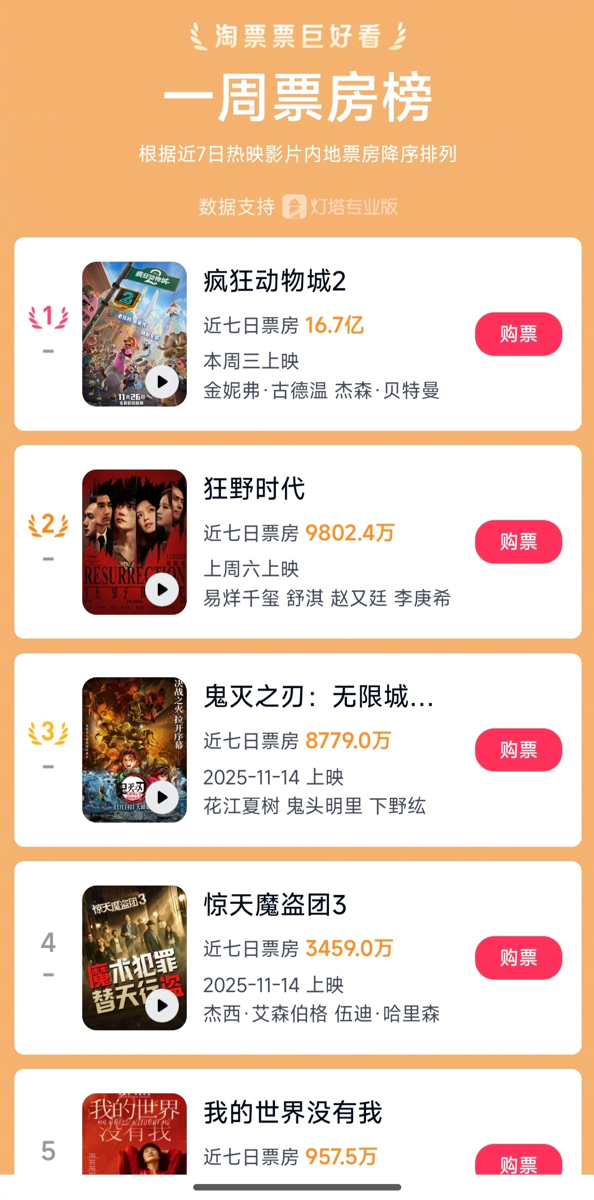 【安徽合肥#有影院一天排片66场疯狂动物城2##疯狂动物城2票房已超16.7亿#