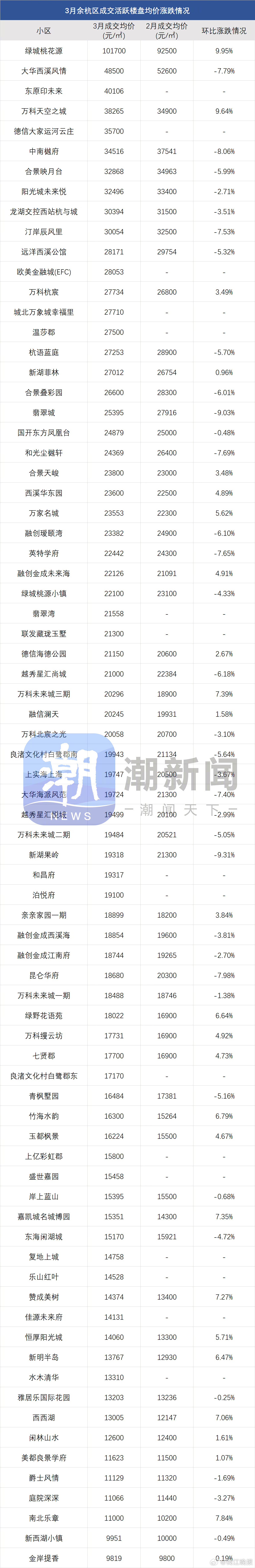 #楼市回暖多套别墅成交最高单价30万#【杭州二手房价最新涨跌榜出炉：“老破小”迎