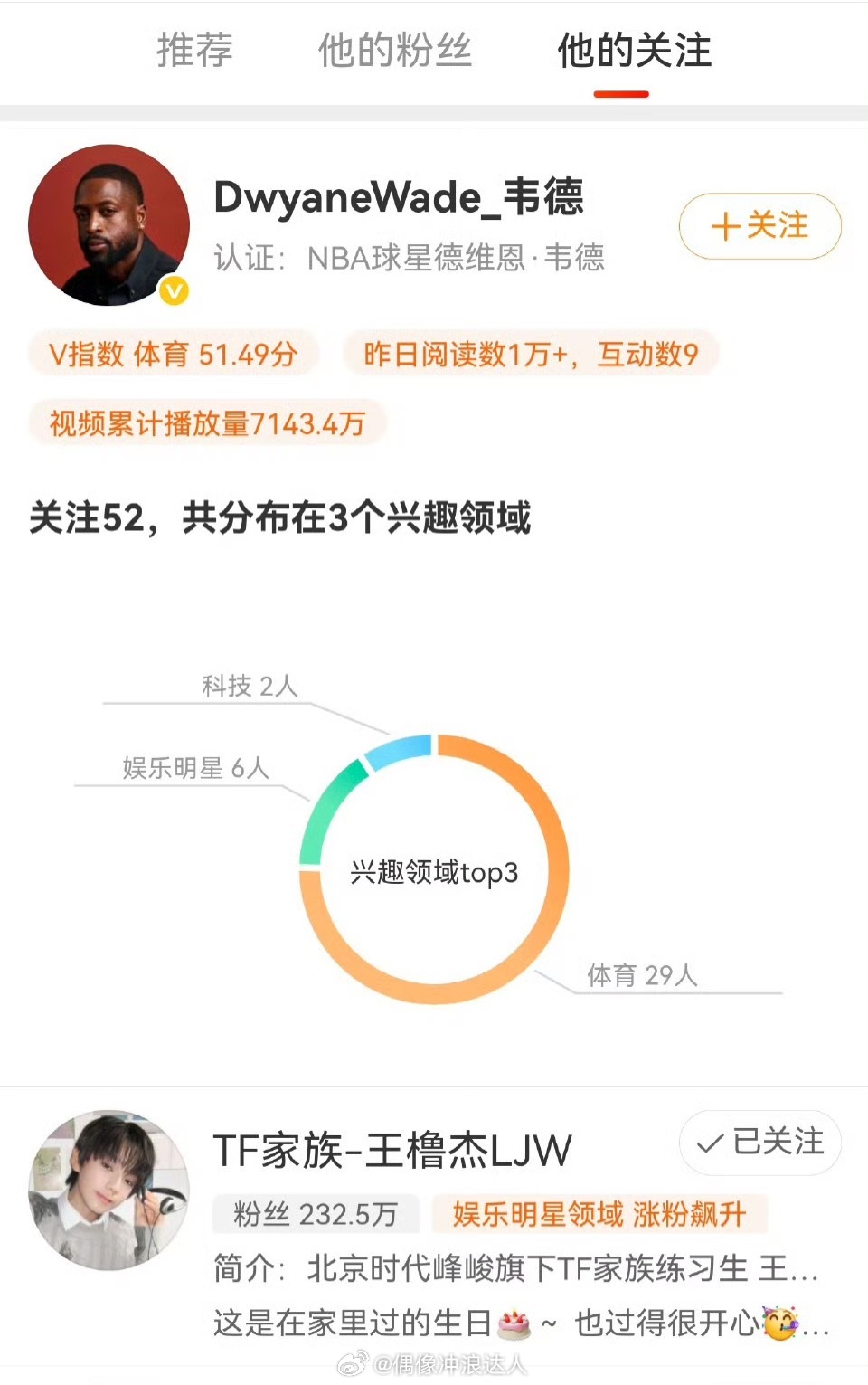 韦德关注王橹杰NBA球星韦德关注王橹杰。。。 