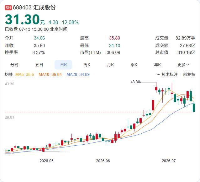 75亿豪赌先进封装！汇成股份子公司拟投建HITS项目，建设周期42个月

汇成股
