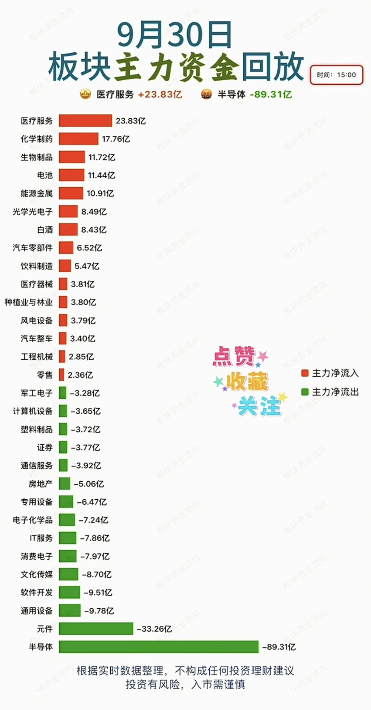 9.30周三  主力资金+抢筹出逃监测！

资金大幅流入：
1.医药，核糖核酸