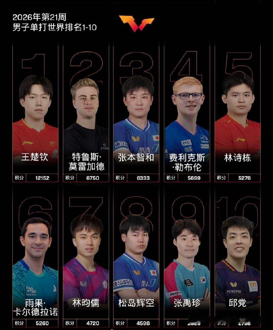 随着时间的推移，国际乒联网站又公布了最新一周也就是2026年度第21周的世界单打