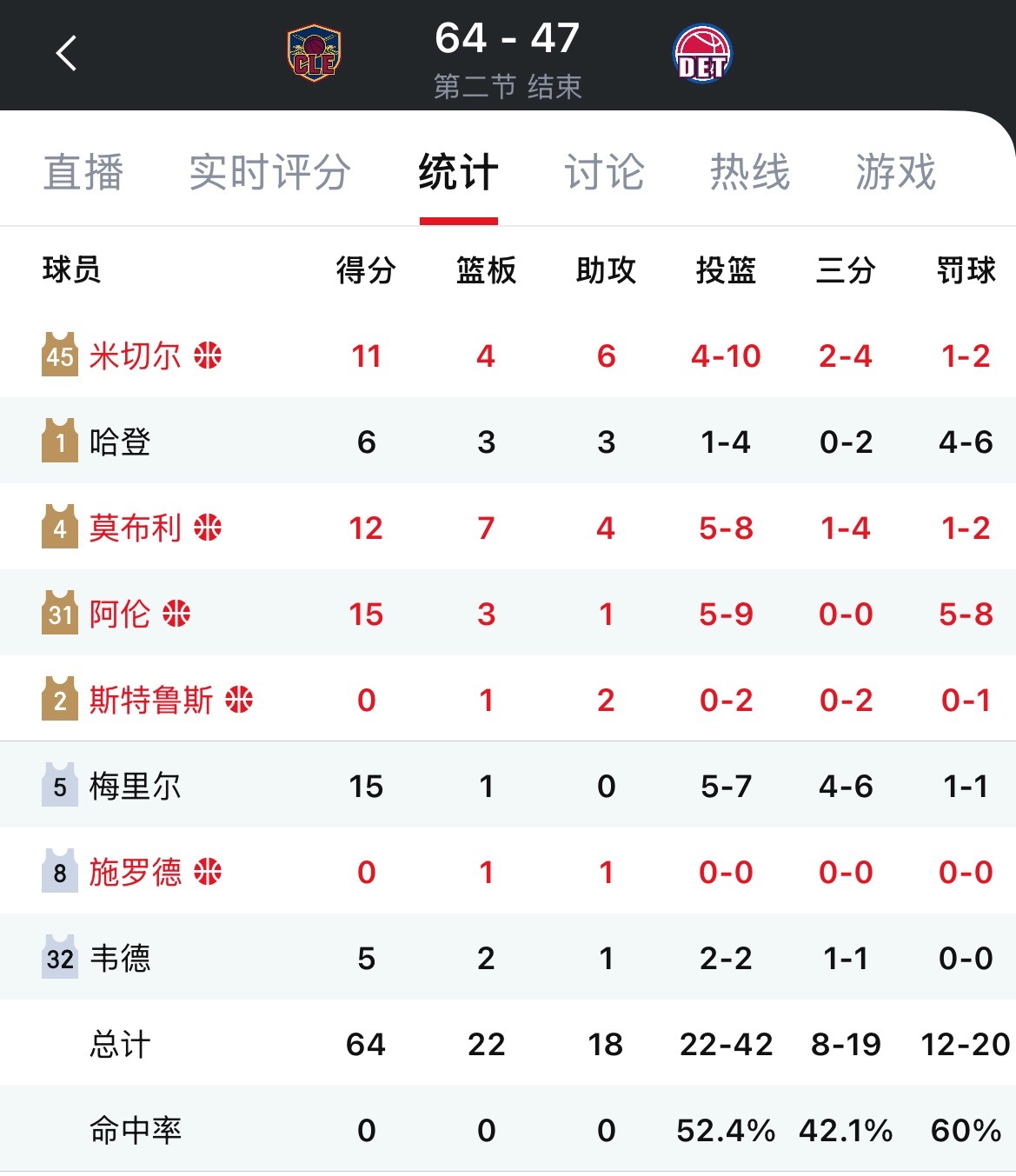 要花？骑士半场64-47领先活塞，最多时领先20分！骑士vs活塞