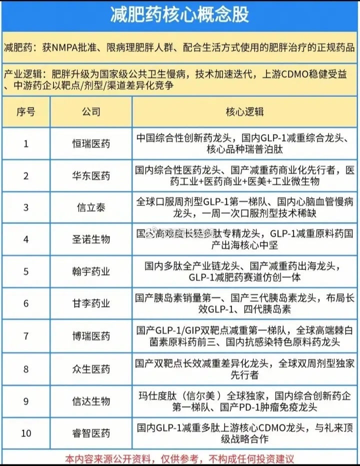 减肥药概念股票一览:以下图表展示的股票不构成投资建议，据此操作风险自负。图表来自