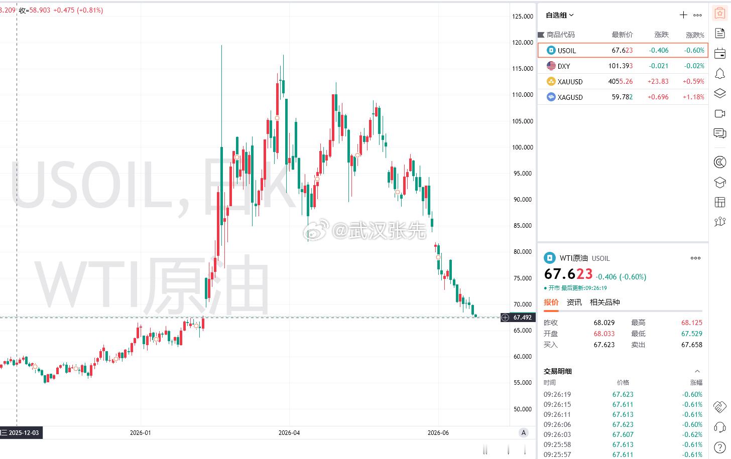 原油回到了战前水平，化工这个阶段又要尬住了，追空性价比不高，低多的话，空间有限，