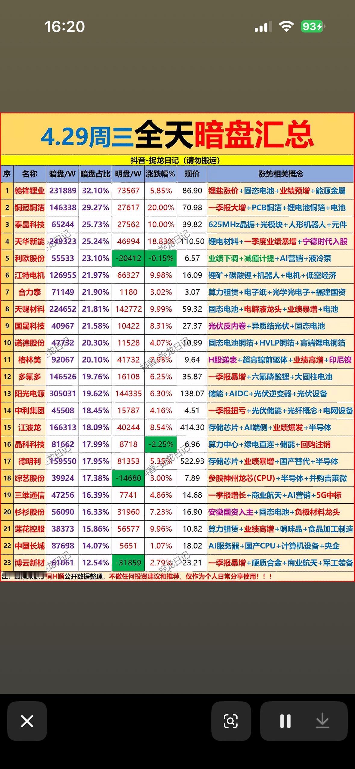 4月29日主力暗盘抢筹净流入前23名个股揭晓。

4月29日主力暗盘抢筹净流入前