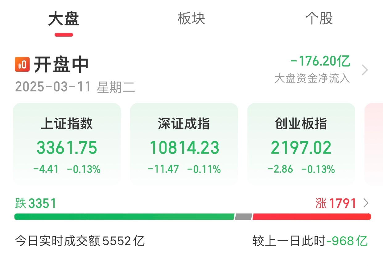 今天A股这表现没话说，好。投资A股，总算有幸福感了。 ​​​