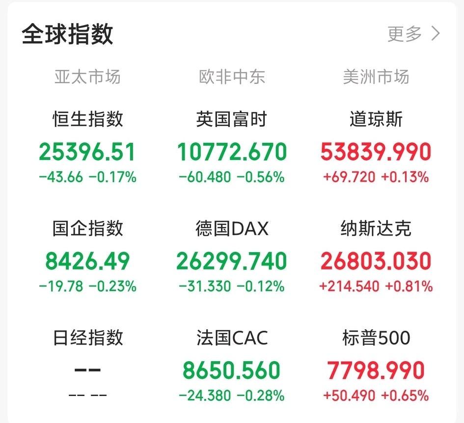 今天不会黑周五了吧！

一觉醒来，眼前一亮！老美三大指数集体收涨。科技股为主的纳